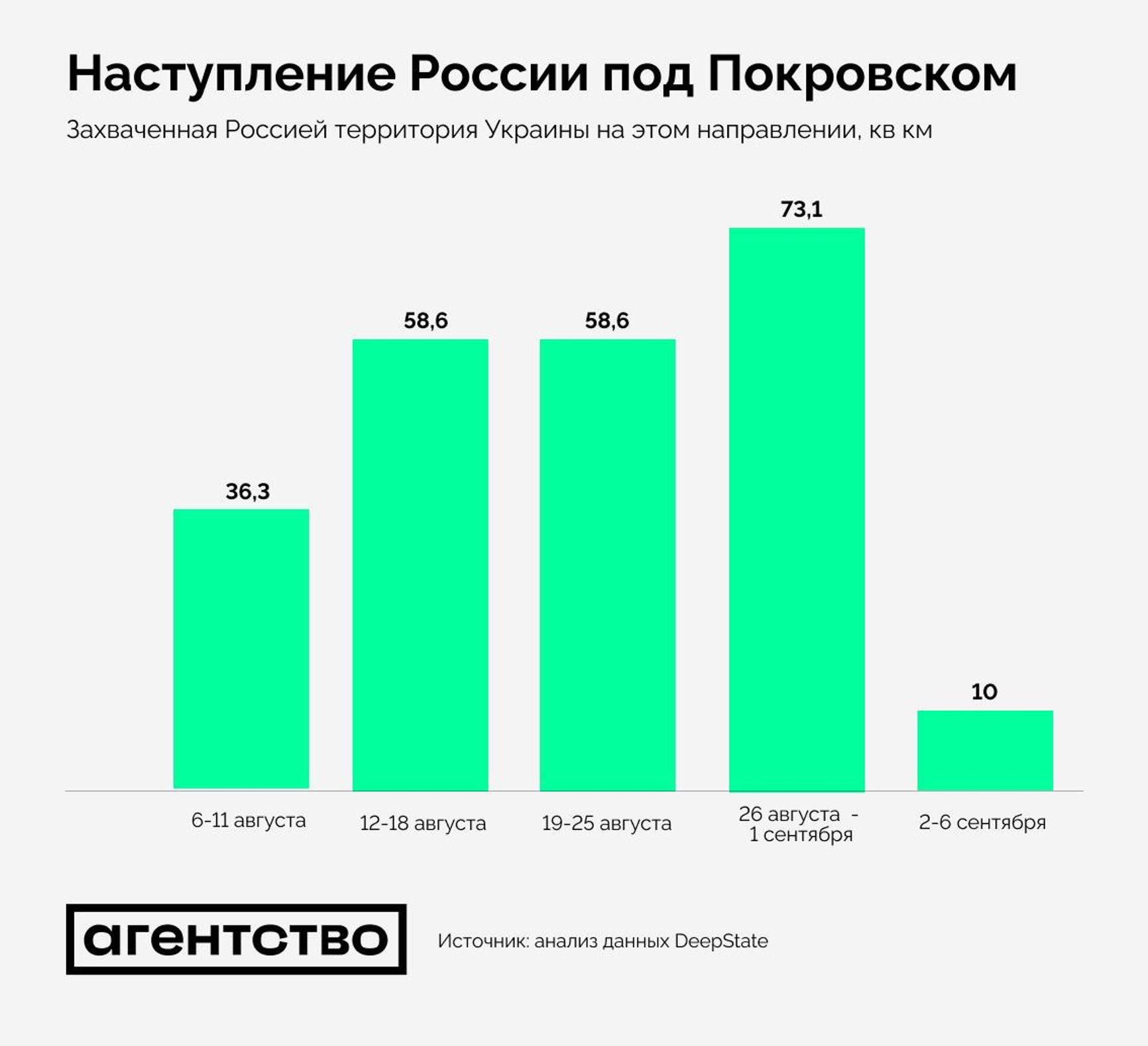 Темпы российского наступления под Покровском