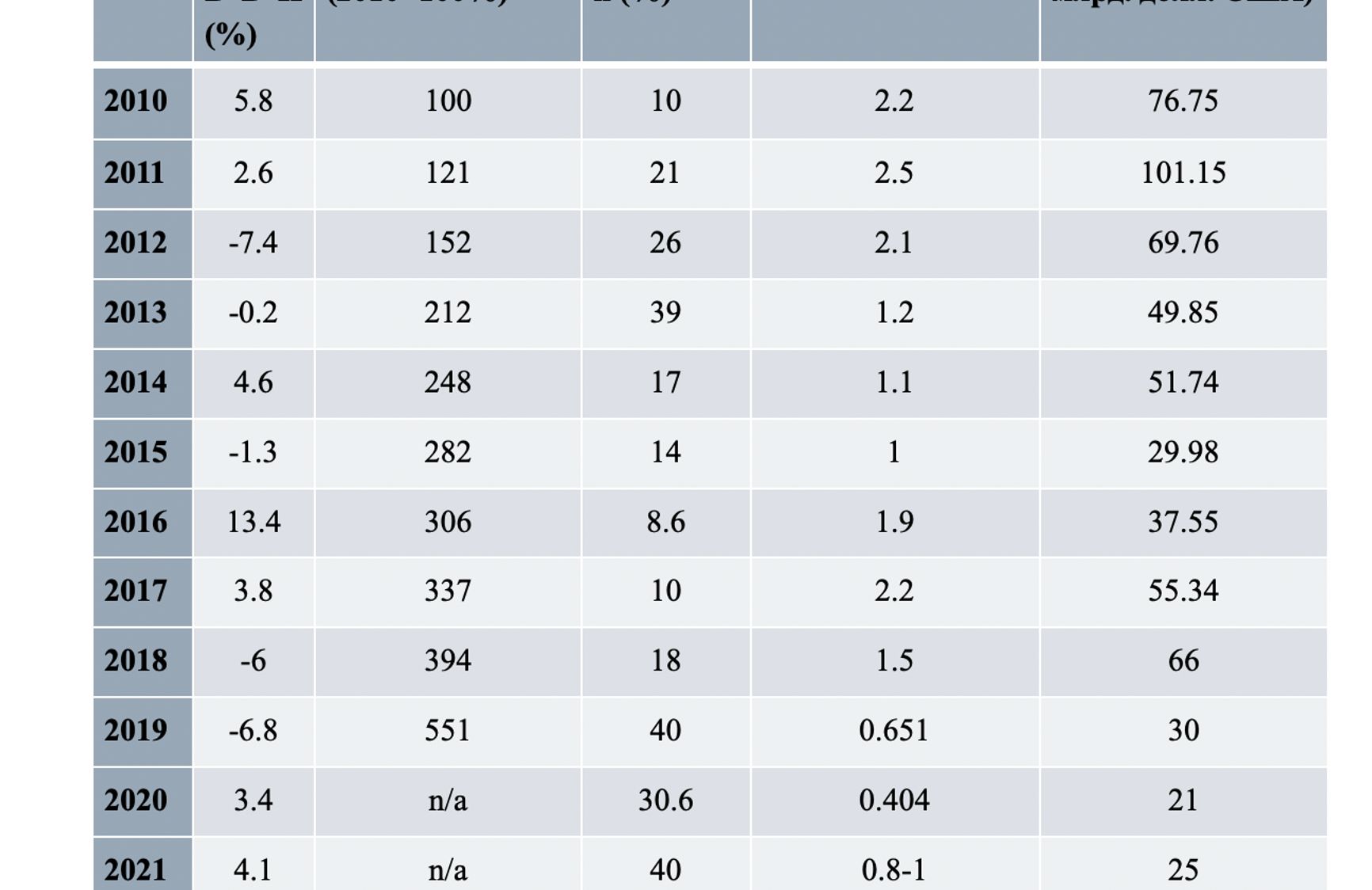 Таблица 1. Экономические показатели Ирана за 2010–2023 годы