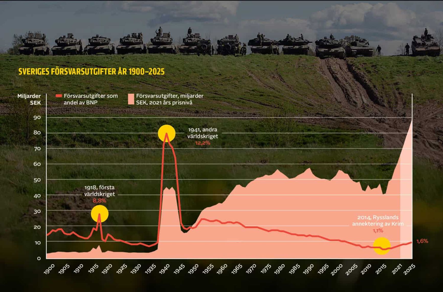 Расходы Швеции на оборону в 1900-2025 гг