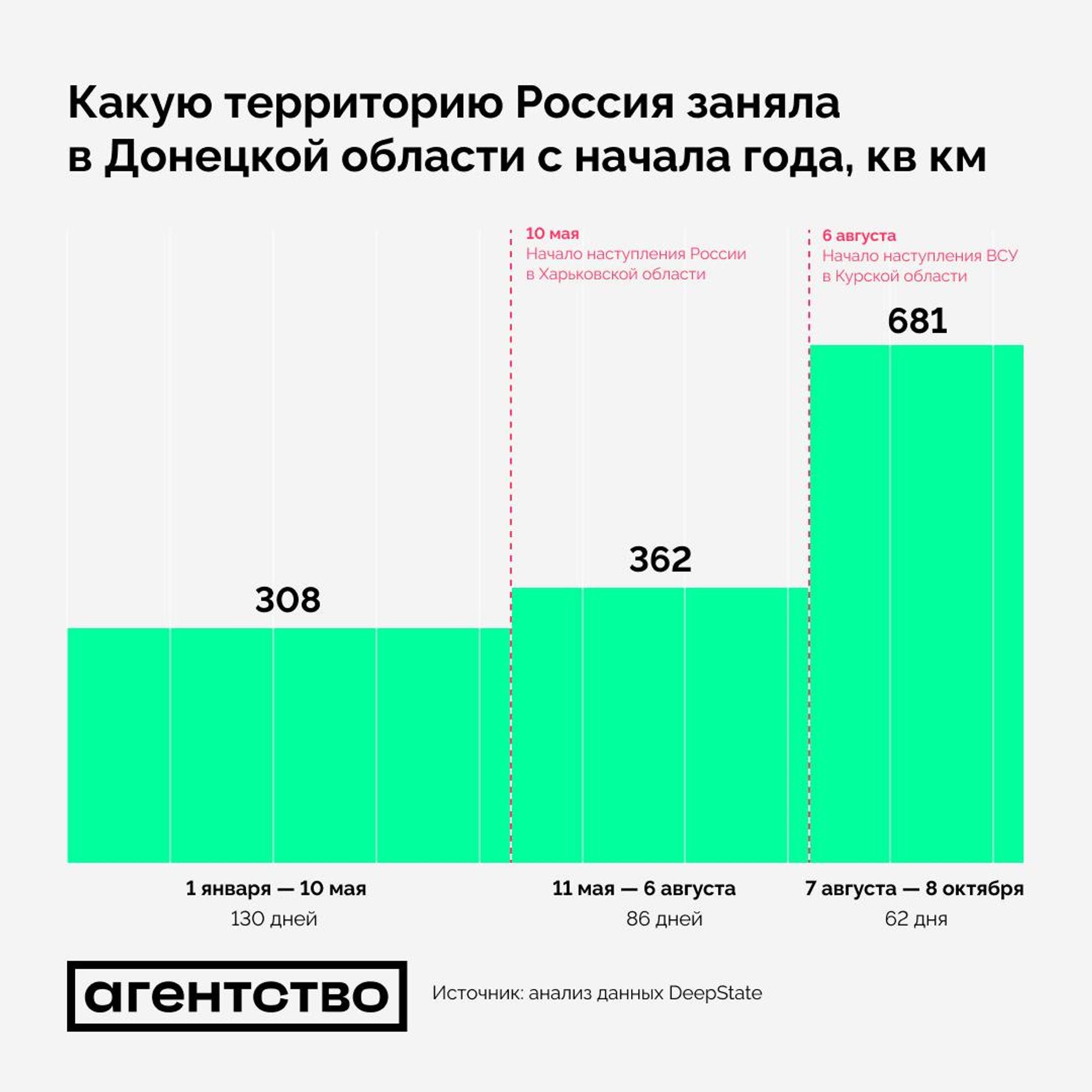 Темпы территориального продвижения ВС РФ в Донецкой области в 2024 году