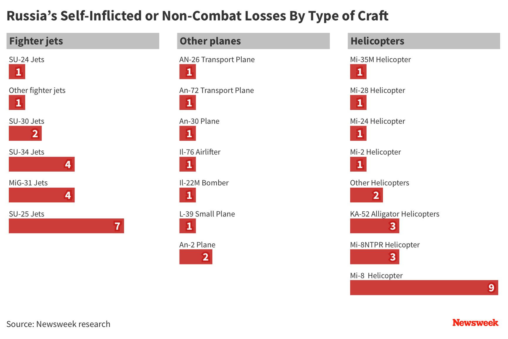 Небоевые потери российской военной авиации по типам летательных аппаратов, согласно подсчетам журнала Newsweek на 23 августа 2023 года