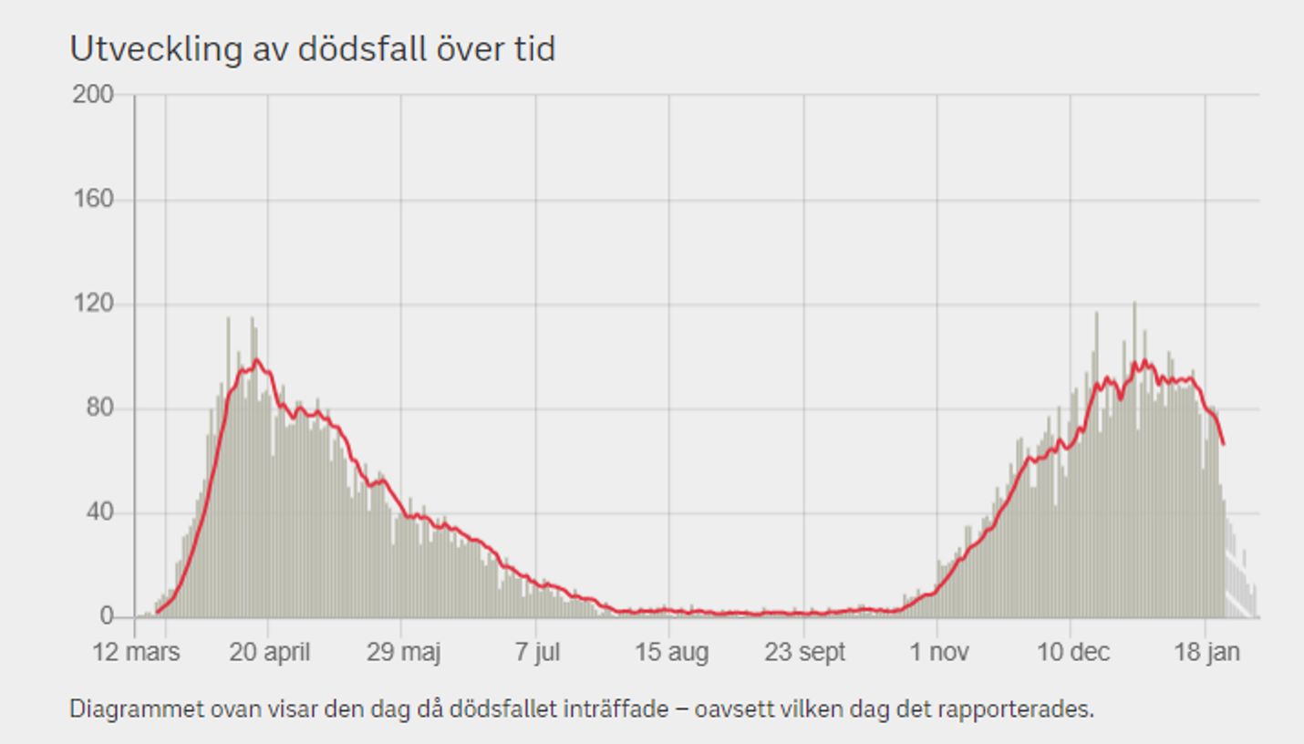 Смертность от ковида в Швеции