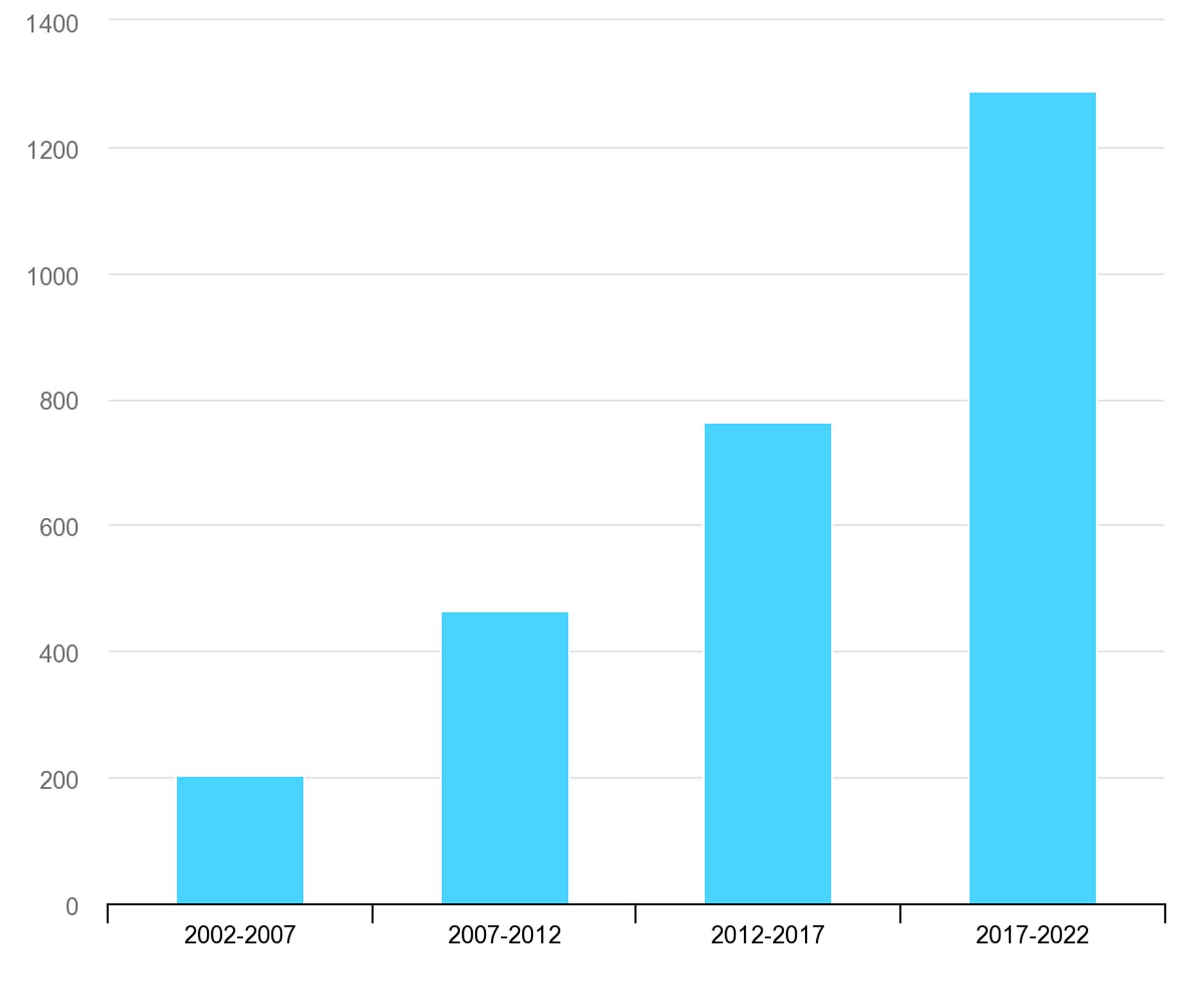 Ввод мощностей ВИЭ в мире в 2002–2022 гг., ГВт